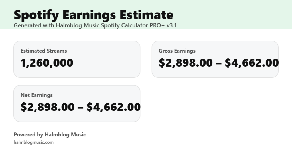 Halmblog Spotify Calculator